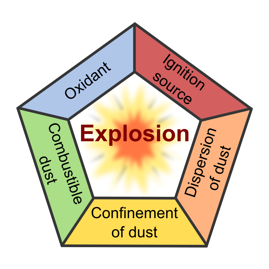 dust hazards analysis